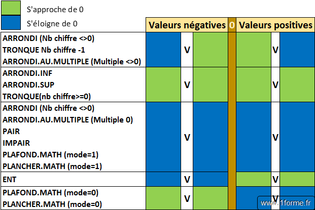 Synthèse des fonctions d'arrondi