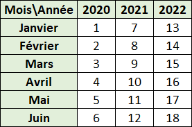 Excel Pivoter des données Résultat