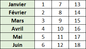 Excel Pivoter des données Assemblage des Tables