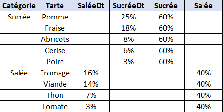 Excel Graphique : Histogramme double superposé, tableau de départ