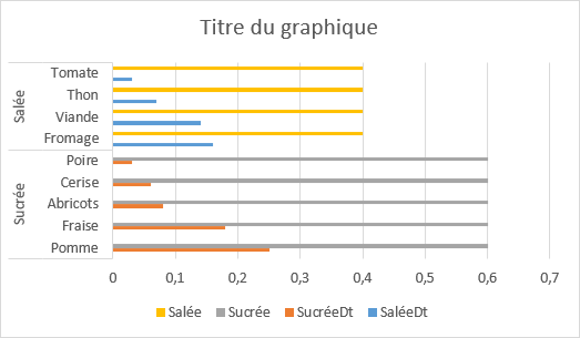 Excel Graphique : Histogramme double superposé, tableau de départ