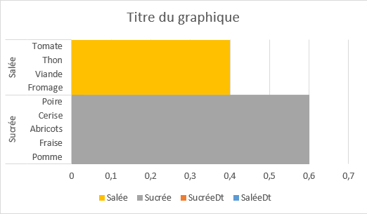 Excel Graphique : Histogramme double superposé. Barres accolées