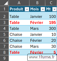 Excel PIVOTER.PAR (PIVOTBY) : Exemple 2