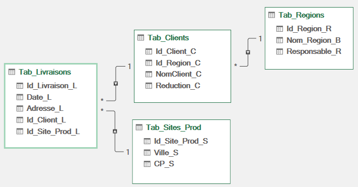 Excel Modèle de données : Relations entre les tables