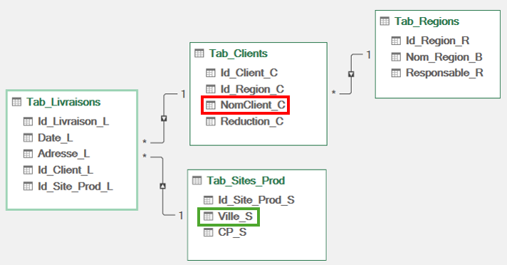 Excel Modèle de données : Exemple donnant un résultat erroné.