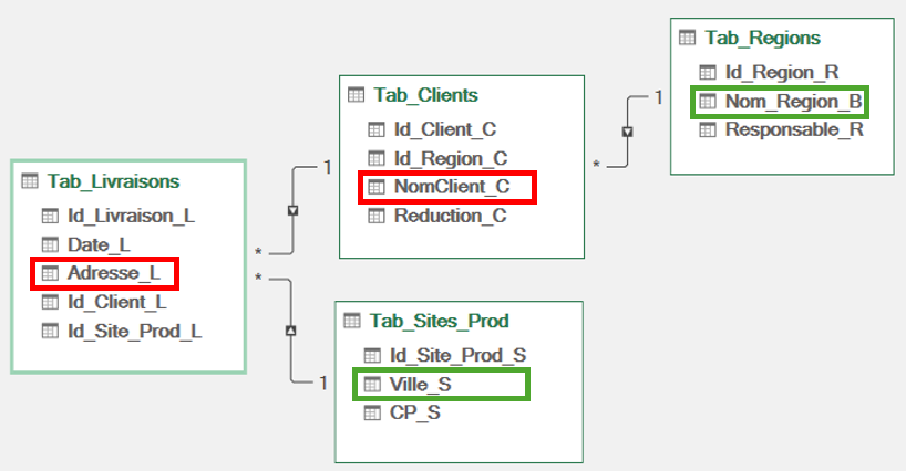 Excel Modèle de données : Champs Exemple3 Résultat faux