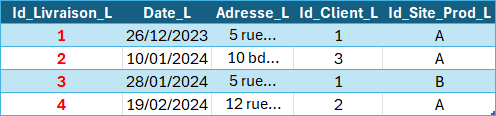 Excel Modèle de données : Tableau des sites des livraisons