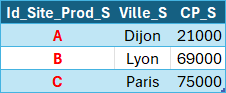 Excel Modèle de données : Tableau des sites de production