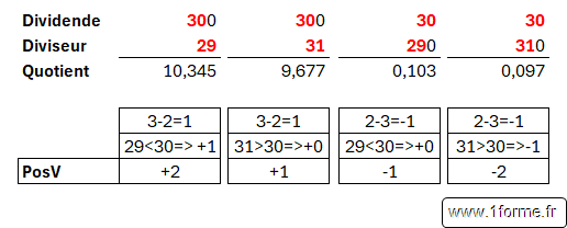Excel Division Détermination de la position de la virgule