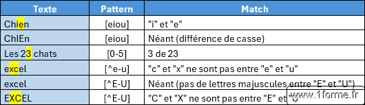 Excel Regex : Ensemble de caractères