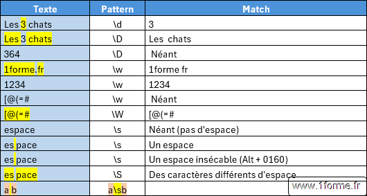 Excel Regex : Raccourcis ensemble de caractères