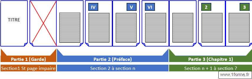 Word Numérotation : Organisation de la mise en page