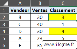 Excel Classement : Fonction EQUATION.RANG sans ex æquo