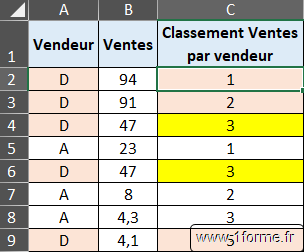 Excel Classement : Formule classement par groupe