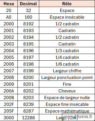 Liste des différents caractères générant un espace
