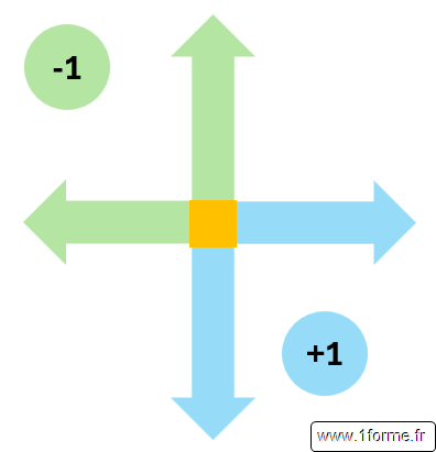 Génération de séries - Pougné de recopie