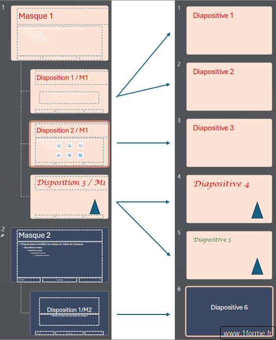 Dépendances entre Masques et Dispositions