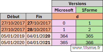Comparaison des résultats des 2 fonctions DATEDIF avec l'unité d