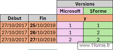 Comparaison des résultats des 2 fonctions DATEDIF avec l'unité y