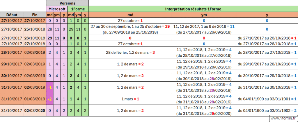 Comparaison et analyse des résultats des 2 fonctions DATEDIF avec les unités md, ym, y