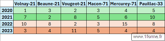 Tableau de départ avec en colonne les appellations viticoles et en ligne les années