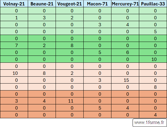 Tableau généré par la formule ayant 12 lignes