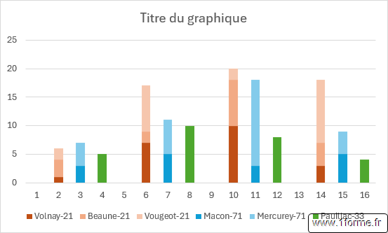 Histogramme "brut" après création