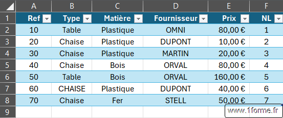 Tableau de départ des exemple