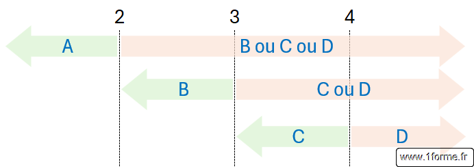 Schéma explicatif sur l'imbrication de 3 fonctions SI - logique 1
