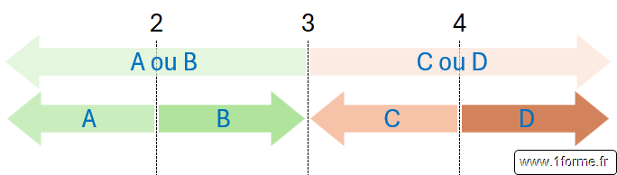 Schéma explicatif sur l'imbrication de 3 fonctions SI - logique 2