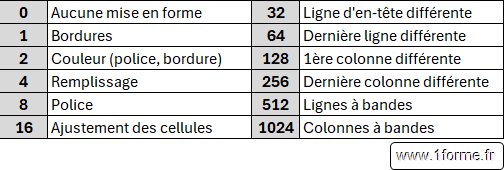 Liste des codes de formatage pour \b